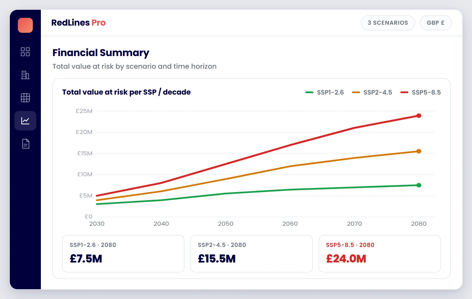 RedLines Pro financial summary showing total value at risk per climate scenario per decade