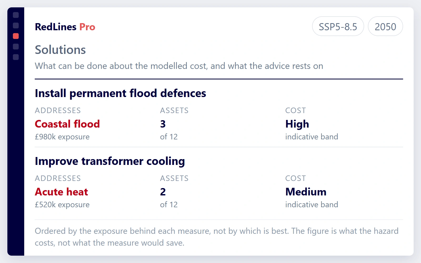RedLines Pro solutions view: two researched adaptation measures, each with the hazard it addresses, the exposure behind it, how many assets it covers and an indicative cost band