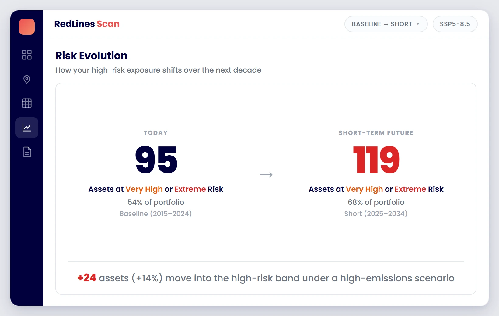 RedLines Scan risk evolution view comparing high-risk assets today with the short-term future