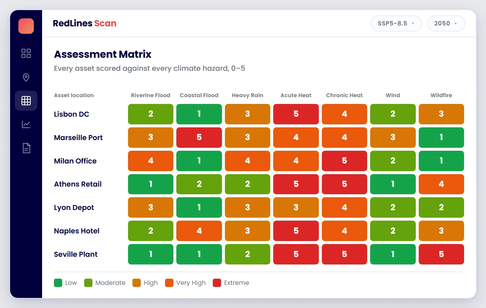 RedLines Scan assessment matrix scoring every asset against every climate hazard from 0 to 5