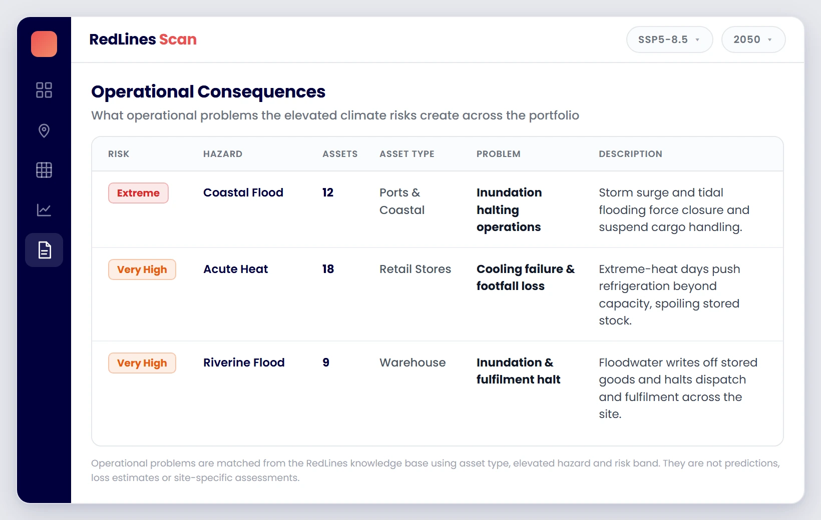 RedLines Scan operational consequences view linking elevated exposure to business impacts