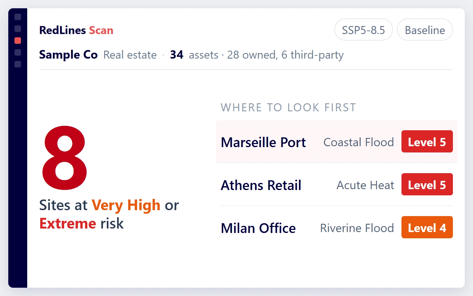 RedLines Scan overview: scope strip and the count of sites at Very High or Extreme risk, with the highest-scoring sites listed