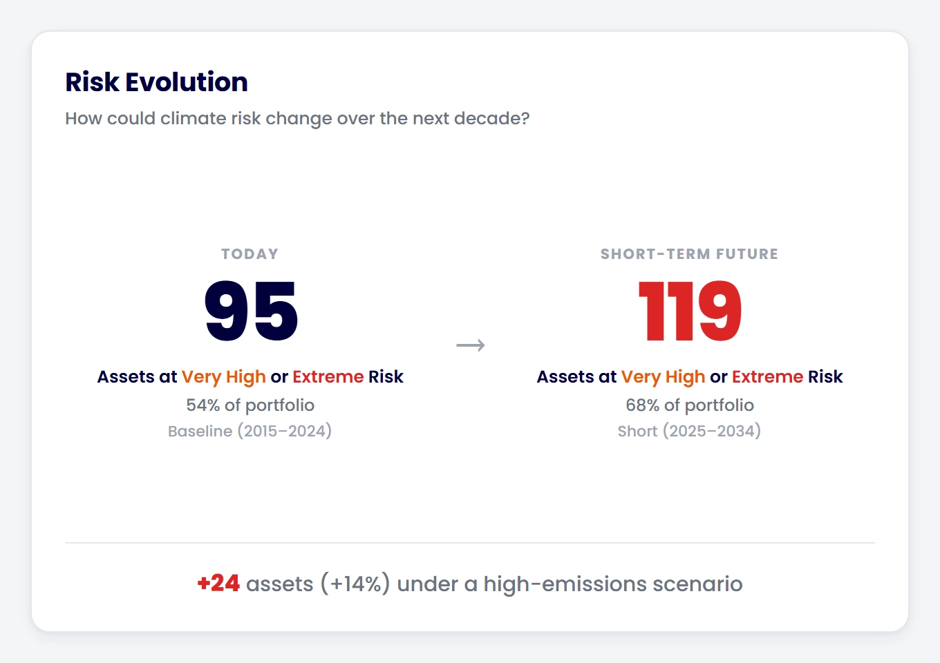 Risk Evolution view comparing assets at risk today with the short-term future
