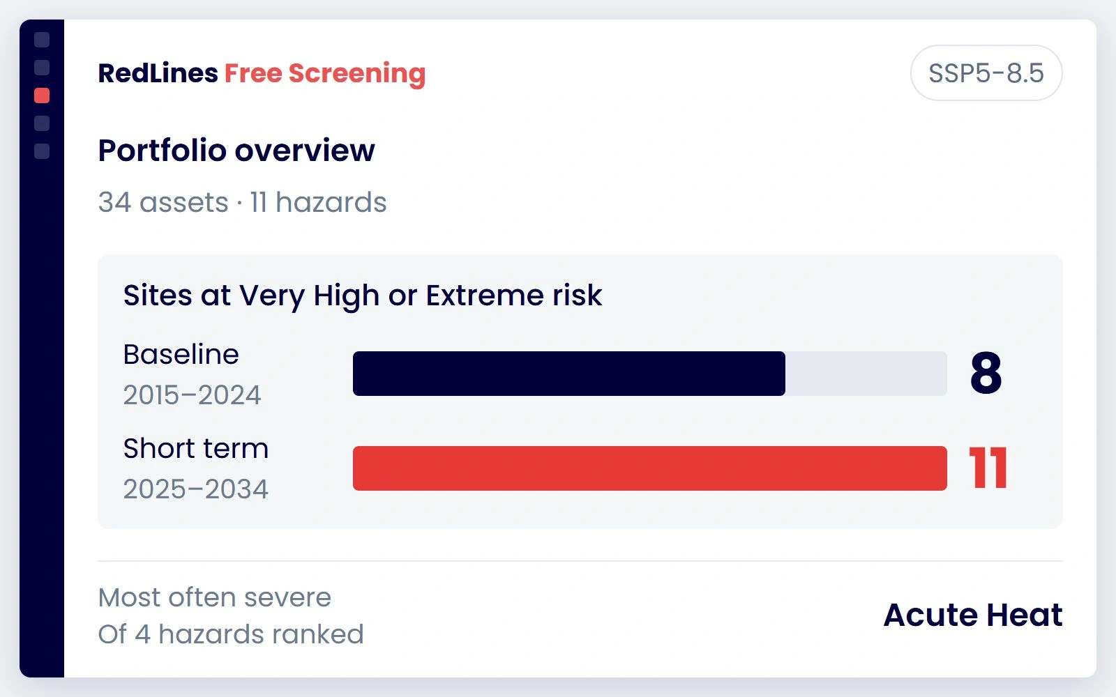 Free Screening portfolio overview: bars compare 8 sites at Very High or Extreme risk in the baseline with 11 in the short term, across 34 assets; Acute Heat leads the four ranked hazards