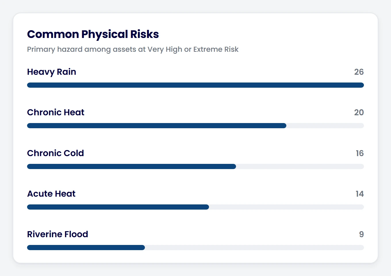 Common physical risks chart ranking the most prevalent hazards across the portfolio